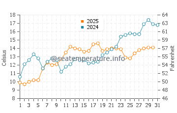 Temperature dell'acqua a Seaford a maggio