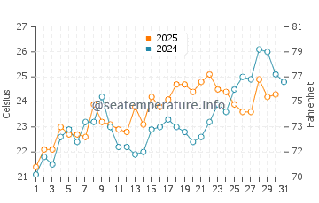 Southport water temp chart in May