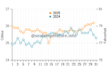 Sugar Beach water temp chart in May