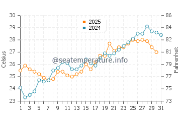 Temperature dell'acqua a Surfside Beach a maggio