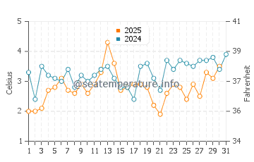 Temperature dell'acqua a Tofte a maggio