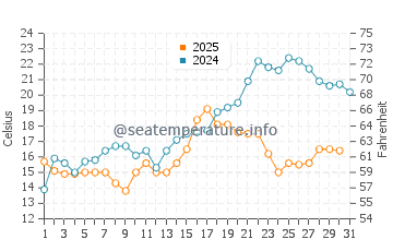 Toledo water temp chart in May