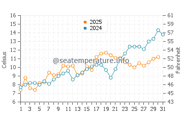 Temperature dell'acqua a Truro a maggio