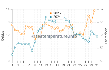 Temperature dell'acqua a Union a maggio