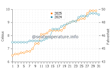Temperature dell'acqua a Valdez a maggio