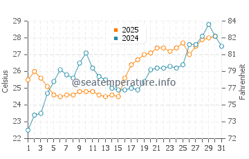 Valparaiso water temp chart in May