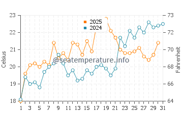 Temperatura da água em Hampton em maio