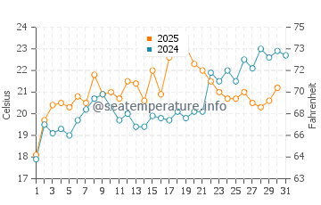 Huntington Beach water temp chart in May