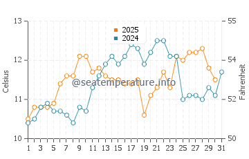 Kingston water temp chart in May