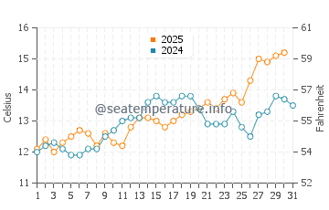 Temperature dell'acqua a Long Beach a maggio