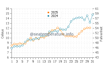 Temperature dell'acqua a Weymouth a maggio