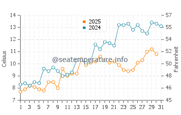 Yarmouth water temp chart in May