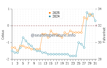 Temperature dell'acqua a Upernavik a maggio