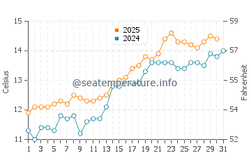 Temperature dell'acqua a Upton a maggio