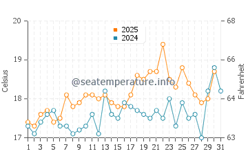 Temperatura del agua en Urbanización Atlanterra en mayo