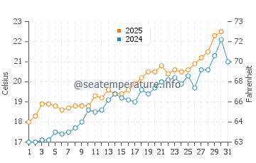 Urbanova water temp chart in May