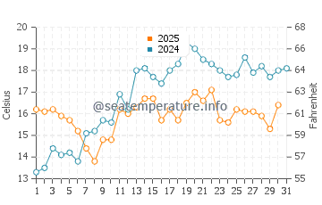 Temperature dell'acqua a Urk a maggio