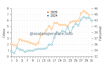 Temperature dell'acqua a Ursviken a maggio