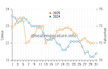 Urunga water temp chart in May