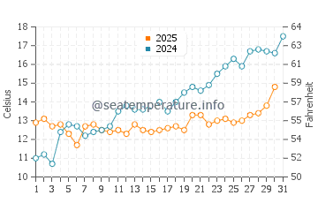Temperature dell'acqua a Usedom a maggio