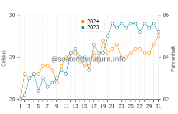 Uson water temp chart in May