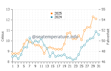 Ustka water temp chart in May