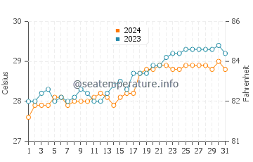 Utabi water temp chart in May