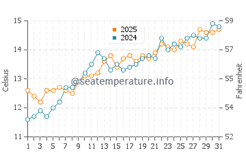 Temperatura vode u Utah Beach u svibnju
