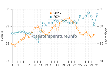 Temperature dell'acqua a Útila a maggio