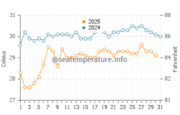 Temperatura da água na Ilha Uvita em maio