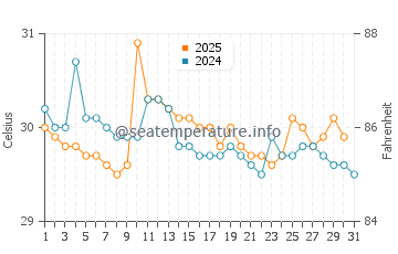 Temperature dell'acqua a Uvita a maggio