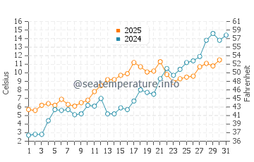Temperature dell'acqua a Vaasa a maggio