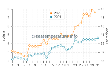 Wassertemperatur Vadso im Mai
