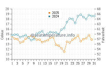 Temperature dell'acqua a Vadu a maggio