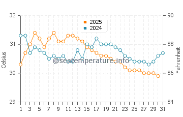 Vagator water temp chart in May