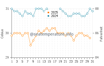 Temperatura vode u Vaitupu u svibnju