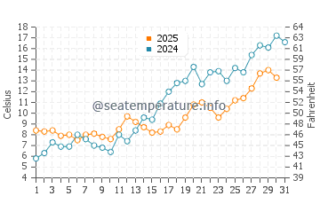Temperature dell'acqua a Vakarbulli a maggio