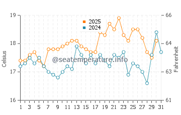 Temperatura del agua en Valdevaqueros en mayo
