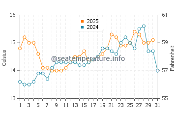 Valdovino water temp chart in May