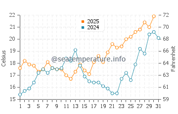 Valez-Malaga water temp chart in May