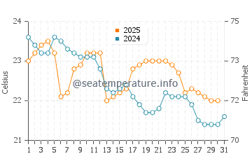 Valla Beach water temp chart in May