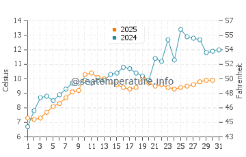 Temperature dell'acqua a Valldal a maggio
