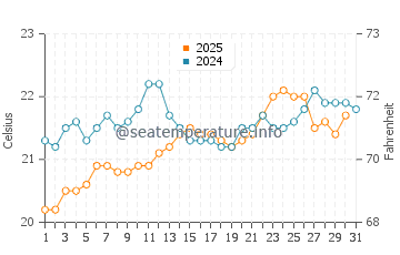 Valle Gran Rey water temp chart in May