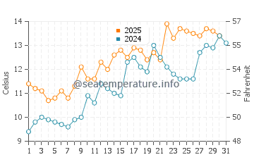 Temperature dell'acqua a Valleyfield a maggio