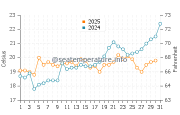 Valtos Beach water temp chart in May