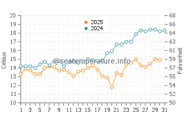 Temperatura da água em Vama Veche em maio