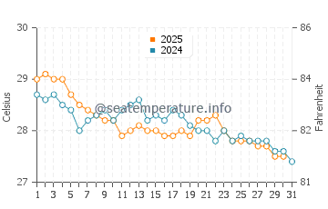 Temperatura del agua en Vamizi Isla en mayo