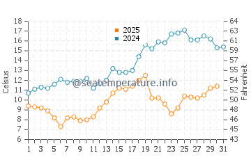 Van Buren State Park water temp chart in May