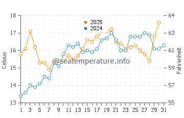 Vannes water temp chart in May