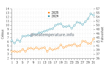 Van's Beach water temp chart in May